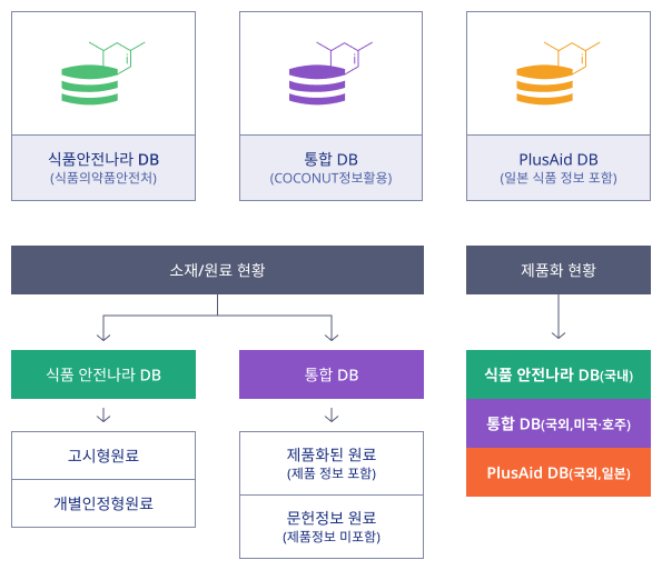 DB는 식품안전나라 DB(식품의약품안전처), 통합DB(COCONUT정보활용), PlusAidDB(일본 식품 정보 포함) 로 나뉘어져 있으며 소재/원료 현황은 식품안전나라 DB 통합DB 두 가지 DB에 저장되며 식품 안전나라 DB에서는 고시형원료와 개별인정형원료를 관리하고 통합DB에서는 제품화된 원료(제품정보포함), 문헌정보 원료(제품정보미포함)을 관리 하고 있습니다. 제품화 현황은 식품 안전나라 DB(국내), 통합 DB(국외,미국,호주), PlusAid DB(국외,일본)로 관리됩니다.