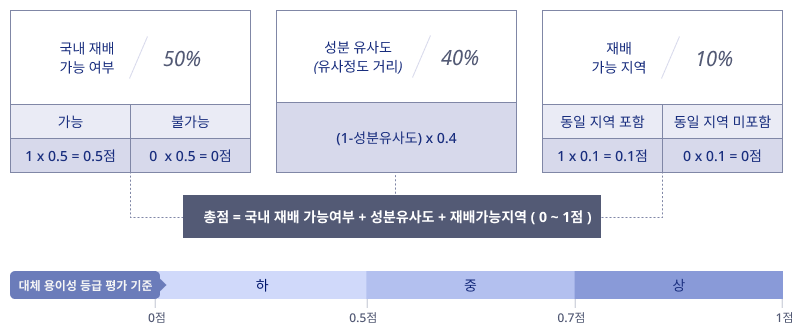대체원료 용이성 평가의 이미지 이며 국내 재배 가능여부 50% 가능 1x0.5 = 0.5점 불가능 0x0.5점= 0점 성분 유사도(유사정도 거리) 40$ (1-성분유사도) x 0.4 재배가능지역 10% 동일지역 포함 동일지역 미포함 1x0.1=0.1점 동일지역미포함 0x0.1=0점 총점 = 국내 재배 가능여부 + 성분유사도 + 재배가능지역 (0~1점) 대체 용이성 등급평가기준 0~0.5점은 하 0.5~0.7점은 중 0.7점~1점은 상에 해당합니다. 