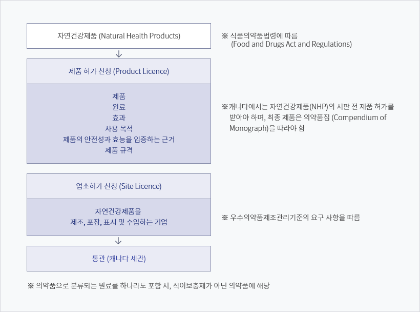 식이보충제 수출을 위한 기본절차