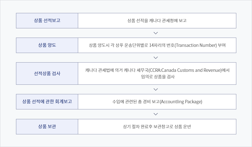 상업용 제품 수입 일반절차(자연건강제품 포함)